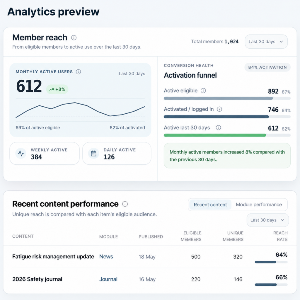 Analytics dashboard preview showing member activity, an activation funnel and content reach for individual updates.